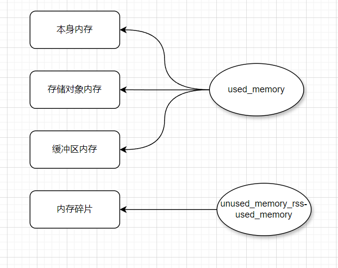 Redis 内存都用在哪了