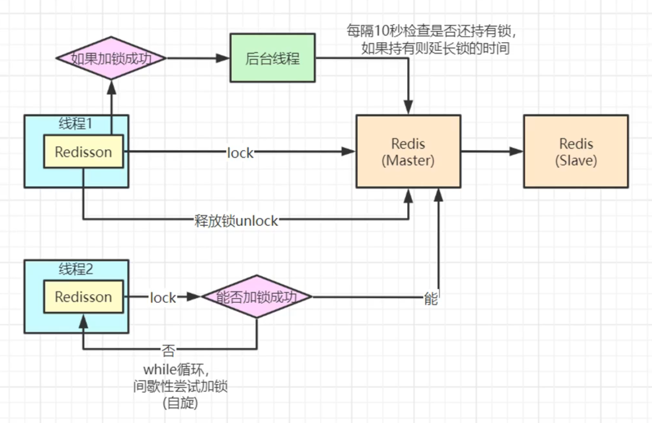 Redisson执行流程